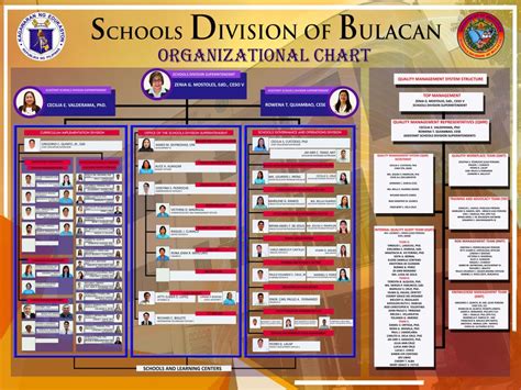 eddis level meaning|SCHOOLS DIVISION OF BULACAN [][][].